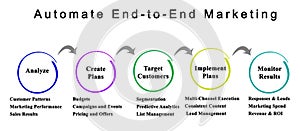 Automate End-to-End Marketing photo