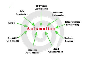 Automated fields