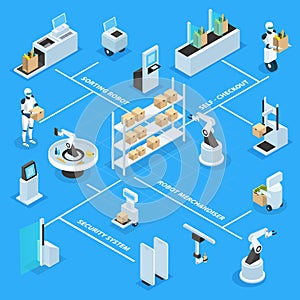 Automated Shops Isometric Flowchart