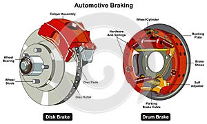 Automotive car braking system infographic diagram mechanics dynamics engineering