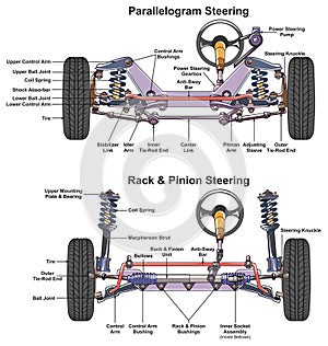 Automotive car steering system infographic diagram mechanics dynamics engineering
