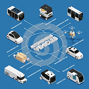 Autonomous Vehicles Isometric Flowchart