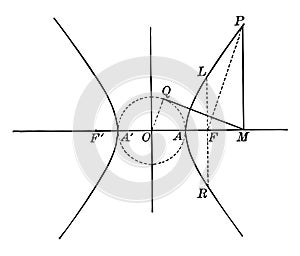 Auxiliary Circle and Hyperbola. vintage illustration