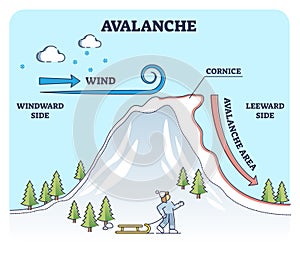 Avalanches weather explanation from geologic side view in outline diagram