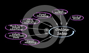 Avenues for Online Sales