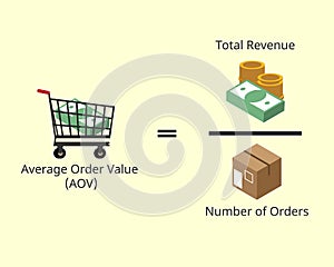 Average Order Value AOV formula to understand how much customers spending on your products.