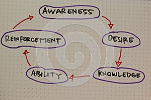 Awareness, Desire, Knowledge, Ability, Reinforcement Methodology write on a book. Isolated on white board background