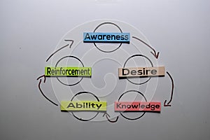 Awareness, Desire, Knowledge, Ability, Reinforcement Methodology write on sticky notes. Isolated on white board background