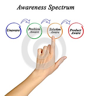 Awareness Spectrum