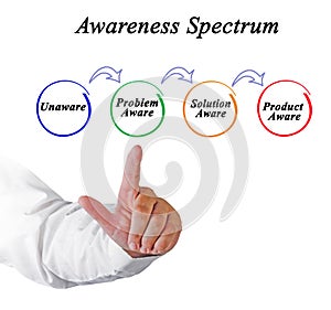 Awareness Spectrum