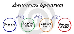 Awareness Spectrum