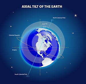 earth axis diagram with pole and equator. 3D Illustration.