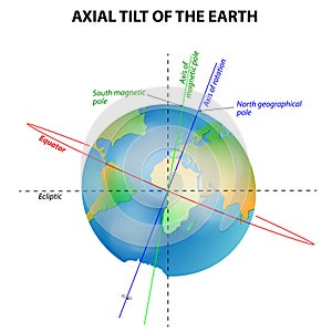 Axial tilt of the Earth photo