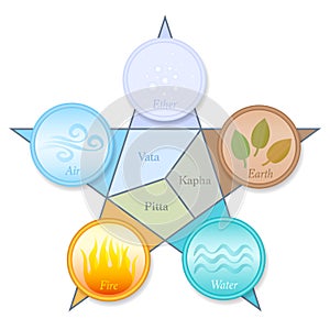 Ayurveda Doshas Elements Pentagram Ether Air Fire Water Earth photo