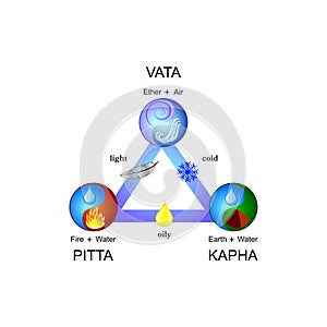 Ayurveda doshas: Vata Pitta Kapha. photo