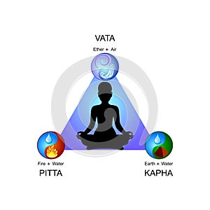 Ayurveda doshas: Vata, Pitta, Kapha. Flat vector icons.