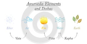 Ayurveda Elements Doshas Ether Air Fire Water Earth photo