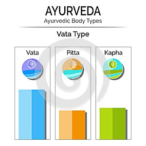 Ayurvedic body types vata, pitta, kapha.