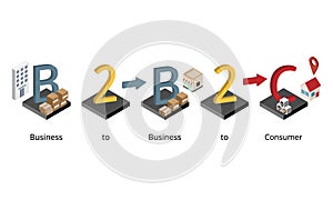 B2B2C or business to business to consumer extends the B2B model to include consumers