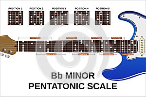 B flat minor pentatonic scale