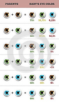 Baby eye color predictor. Likelihood of eyes color of the baby. Appearance of an inherited trait.