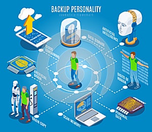 Backup Personality Isometric Flowchart