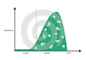 Bacteria virus and germ growth compare to temperature vector