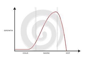 Bacteria virus and germ growth compare to temperature vector