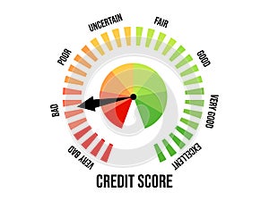 Bad credit score. Credit rating indicator isolated on white background. The arrow points to red. Credit score gauge