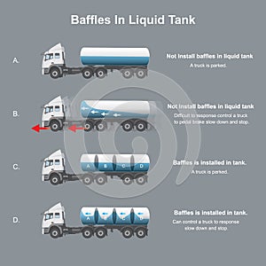 Truck installed baffles in liquid tank contain.