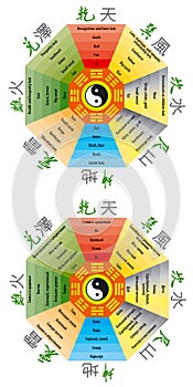 Bagua diagram in vector (Russian and English langu photo