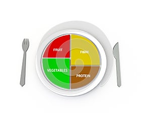 A balanced diet protein, fruits, vegetables, fiber on a plate