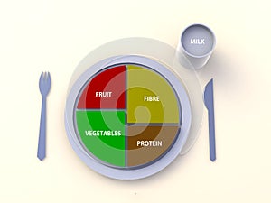 A balanced diet protein, fruits, vegetables, fiber on a plate