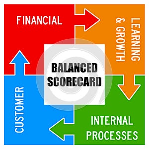 Balanced scorecard
