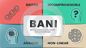 BANI is an acronym made up of the words brittle, anxious, non-linear and incomprehensible. BANI world infographic template with