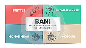 BANI is an acronym made up of the words brittle, anxious, non-linear and incomprehensible. BANI world infographic template with