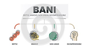 BANI is an acronym made up of the words brittle, anxious, non-linear and incomprehensible. BANI world infographic template with