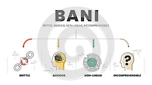 BANI is an acronym made up of the words brittle, anxious, non-linear and incomprehensible. BANI world infographic template with photo