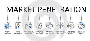 Banner infographics market penetration icons. Editable stroke. Vector line set. Pricing strategy adjustment improving products and