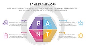 bant sales framework methodology infographic with big center shape symmetric information concept for slide presentation