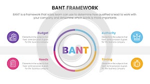 bant sales framework methodology infographic with big circle center and symmetric text information concept for slide presentation