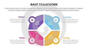 bant sales framework methodology infographic with big circle pie chart shape concept for slide presentation