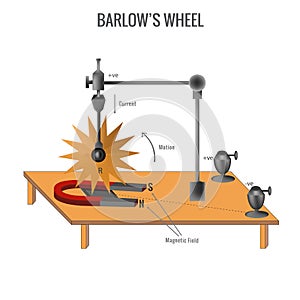 Barlow's wheel experiment educational vector image