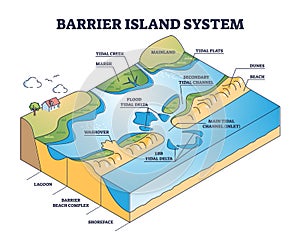 Barrier island system as dune type and coastal landforms outline diagram photo