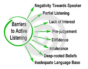 Barriers to Active Listening