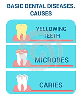 Basic Dental Diseases, Sickness Vector Info Poster