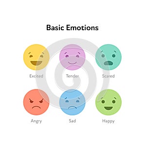 Basic emotion concept. Different mood emoticon icon set. Vector flat illustration. Happy, sad, angry, excited, tender and scared