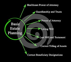 Basic Estate Planning