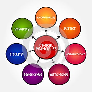 Basic ethical principles mind map text concept for presentations and reports
