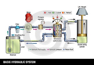 BASIC HYDRAULIC SYSTEM. Explanatory diagram of the operation of a basic hydraulic system